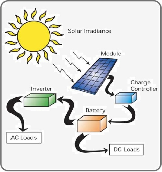 Sơ đồ hệ thống điện năng lượng mặt trời
